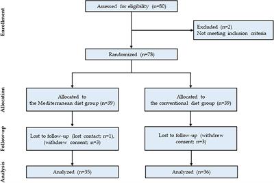 Effects of Single Nucleotide Polymorphisms and Mediterranean Diet in Overweight or Obese Postmenopausal Women With Breast Cancer Receiving Adjuvant Hormone Therapy: A Pilot Randomized Controlled Trial